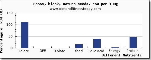 chart to show highest folate, dfe in folic acid in black beans per 100g